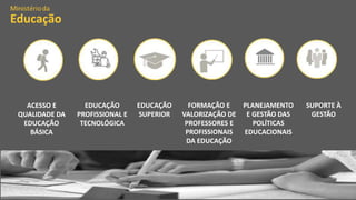 ACESSO E
QUALIDADE DA
EDUCAÇÃO
BÁSICA
EDUCAÇÃO
PROFISSIONAL E
TECNOLÓGICA
EDUCAÇÃO
SUPERIOR
FORMAÇÃO E
VALORIZAÇÃO DE
PROFESSORES E
PROFISSIONAIS
DA EDUCAÇÃO
PLANEJAMENTO
E GESTÃO DAS
POLÍTICAS
EDUCACIONAIS
SUPORTE À
GESTÃO
 