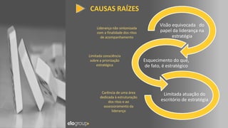 CAUSAS RAÍZES
Visão equivocada do
papel da liderança na
estratégia
Esquecimento do que,
de fato, é estratégico
Limitada atuação do
escritório de estratégia
Liderança não sintonizada
com a finalidade dos ritos
de acompanhamento
Carência de uma área
dedicada à estruturação
dos ritos e ao
assessoramento da
liderança
Limitada consciência
sobre a priorização
estratégica
 