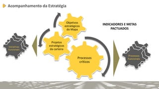 Acompanhamento da Estratégia
Processos
críticos
Projetos
estratégicos
da carteira
Objetivos
estratégicos
do Mapa
INDICADORES E METAS
PACTUADOS
 