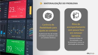 MATERIALIZAÇÃO DO PROBLEMA
Carência de
flexibilidade para
ajuste ao contexto
Ausência de ritos de revisão
estratégica compatíveis com
um contexto dinâmico
Ritos de
acompanhamento
com pouco foco
em remover
barreiras
Excessiva ênfase na
formalização e nas
ferramentas e menos na
eliminação de barreiras
 