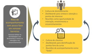 Ritos de
acompanhamento
com pouco foco
em remover
barreiras
Excessiva ênfase na
formalização e nas
ferramentas e menos na
interação e nos
encaminhamentos
• Cultura de checklist
• Dashboards para identificação de
pontos fora da curva
• Reuniões de acompanhamento como
“fardo”
• Cultura de destravamento
• Dashboards para síntese e atenção a
pontos de interesse
• Reuniões como oportunidade de
interação, envolvimento e
encaminhamentos
 