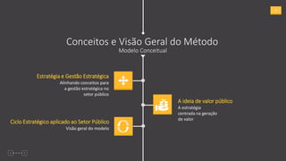 5
Modelo Conceitual
Conceitos e Visão Geral do Método
Estratégia e Gestão Estratégica
Alinhando conceitos para
a gestão estratégica no
setor público
A ideia de valor público
A estratégia
centrada na geração
de valor
Ciclo Estratégico aplicado ao Setor Público
Visão geral do modelo
 