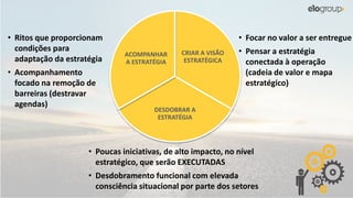 CRIAR A VISÃO
ESTRATÉGICA
DESDOBRAR A
ESTRATÉGIA
ACOMPANHAR
A ESTRATÉGIA
• Focar no valor a ser entregue
• Pensar a estratégia
conectada à operação
(cadeia de valor e mapa
estratégico)
• Ritos que proporcionam
condições para
adaptação da estratégia
• Acompanhamento
focado na remoção de
barreiras (destravar
agendas)
• Poucas iniciativas, de alto impacto, no nível
estratégico, que serão EXECUTADAS
• Desdobramento funcional com elevada
consciência situacional por parte dos setores
 
