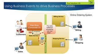 26
Using Business Events to drive Business Processes
Sales Service
Shipping
Billing
Sales
Customers
MessageChannel
Online Ordering System
Web Shop
(Composite UI)
Billing Service
Shipping Service
Order
Accepted
Event
AcceptOrde
r
Command
The sales
fulfillment
processing
can now
begin…
The Solution: ES
 