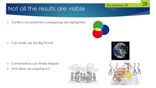 28
Not all the results are visible
 Conflicts and potential overlappings are highlighted
 Can finally see the Big Picture
 Conversations can finally Happen
 And ideas are popping out
The Solution: ES
 