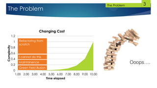 3
The Problem
The Problem
0
0,2
0,4
0,6
0,8
1
1,2
1,00 2,00 3,00 4,00 5,00 6,00 7,00 8,00 9,00 10,00
Complexity
Time elapsed
Changing Cost
Green Field illusion
Maintainence
I cannot do this
Refactoring from
scratch
 