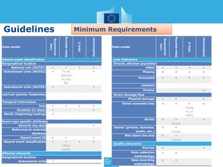 Current status and Best Practices for Disaster Loss Data recording in ...