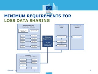 Current status and Best Practices for Disaster Loss Data recording in ...