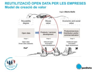REUTILITZACIÓ OPEN DATA PER LES EMPRESES
Model de creació de valor
 