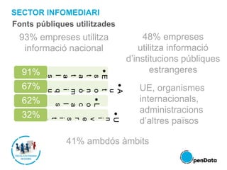 SECTOR INFOMEDIARI
UE, organismes
internacionals,
administracions
d’altres països
E
s
t
a
t
a
l
s
91%
A
u
t
o
n
ò
m
i
q
u
e
s
67%
L
o
c
a
l
s
62%
U
n
i
v
e
r
s
i
t
a
t
32%
93% empreses utilitza
informació nacional
48% empreses
utilitza informació
d’institucions públiques
estrangeres
41% ambdós àmbits
Fonts públiques utilitzades
 