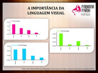 A IMPORTÂNCIA DA
LINGUAGEM VISUAL
Fonte: http://danzarrella.com/infographic-how-to-get-more-likes-comments-and-shares-on-facebook.html
 