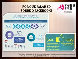 POR QUE FALAR SÓ
SOBRE O FACEBOOK?
Fonte: http://webinsider.com.br/2012/04/16/facebook-e-twitter-respeite-as-diferencas-e-tenha-sucesso
http://midiassociais.blog.br/2013/05/16/45-dados-sobre-producao-de-conteudo-nas-redes-sociais
 