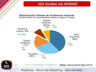 Fonte: Internet World Stats (2010)
USO GLOBAL DA INTERNET
Workshop - Fórum de Marketing – @AndreTelles
 