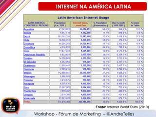Fonte: Internet World Stats (2010)
INTERNET NA AMÉRICA LATINA
Workshop - Fórum de Marketing – @AndreTelles
 
