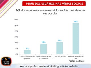 Fonte: iab Brasil
PERFIL DOS USUÁRIOS NAS MÍDIAS SOCIAIS
Workshop - Fórum de Marketing – @AndreTelles
 