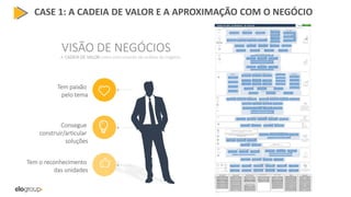 VISÃO DE NEGÓCIOS
Tem paixão
pelo tema
Consegue
construir/articular
soluções
Tem o reconhecimento
das unidades
CASE 1: A CADEIA DE VALOR E A APROXIMAÇÃO COM O NEGÓCIO
A CADEIA DE VALOR como instrumento de análise do negócio
 