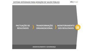 PACTUAÇÃO DE
RESULTADOS
TRANSFORMAÇÃO
ORGANIZACIONAL
MONITORAMENTO
DOS RESULTADOS
DESENVOLVIMENTO E GOVERNANÇA
SISTEMA INTEGRADO PARA GERAÇÃO DE VALOR PÚBLICO
 
