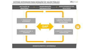 SISTEMA INTEGRADO PARA GERAÇÃO DE VALOR PÚBLICO
1. DESENVOLVER
A ESTRATÉGIA
PACTUAÇÃO DE
RESULTADOS
TRANSFORMAÇÃO
ORGANIZACIONAL
MONITORAMENTO DOS
RESULTADOS
DESENVOLVIMENTO E GOVERNANÇA
4. AVALIAR E REVISAR A
ESTRATÉGIA
2. AVALIAR E DECIDIR AÇÕES
CORRETIVAS, PREVENTIVAS
E DE MELHORIA
3. EXECUTAR E MONITORAR O
PLANO DE AÇÃO
GAP
 