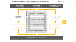 SISTEMA INTEGRADO PARA GERAÇÃO DE VALOR PÚBLICO
PACTUAÇÃO DE
RESULTADOS
TRANSFORMAÇÃO
ORGANIZACIONAL
MONITORAMENTO DOS
RESULTADOS
DESENVOLVIMENTO E GOVERNANÇA
1. DESENVOLVER
A ESTRATÉGIA
4. AVALIAR E REVISAR A
ESTRATÉGIA
2. AVALIAR E DECIDIR AÇÕES
CORRETIVAS, PREVENTIVAS
E DE MELHORIA
3. EXECUTAR E MONITORAR O
PLANO DE AÇÃO
PESSOAS E ESTRUTURA
TECNOLOGIA E INFORMAÇÃO
PROCESSOS E SERVIÇOS
PROJETOS E PROGRAMAS
 