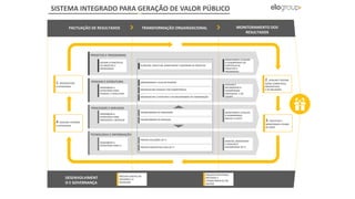 1. DESENVOLVER
A ESTRATÉGIA
4. AVALIAR E REVISAR
A ESTRATÉGIA
3. EXECUTAR E
MONITORAR O PLANO
DE AÇÃO
2. AVALIAR E DECIDIR
AÇÕES CORRETIVAS,
PREVENTIVAS
E DE MELHORIA
PACTUAÇÃO DE RESULTADOS TRANSFORMAÇÃO ORGANIZACIONAL MONITORAMENTO DOS
RESULTADOS
PESSOAS E ESTRUTURA
DESDOBRAR A
ESTRATÉGIA PARA
PESSOAS E ESTRUTURA
AVALIAR E
RECONHECER O
DESEMPENHO
INDIVIDUAL E DA
EQUIPE
TECNOLOGIA E INFORMAÇÃO
DESDOBRAR A
ESTRATÉGIA PARA TI
MANTER, MONITORAR
E AVALIAR O
DESEMPENHO DE TI
PROCESSOS E SERVIÇOS
DESDOBRAR A
ESTRATÉGIA PARA
PROCESSOS E SERVIÇOS
MONITORAR E AVALIAR
O DESEMPENHO,
RISCOS E CUSTO
PROJETOS E PROGRAMAS
DEFINIR O PORTFÓLIO
DE PROJETOS E
PROGRAMAS
MONITORAR E AVALIAR
O DESEMPENHO DO
PORTFÓLIO DE
PROJETOS E
PROGRAMAS
PROVER ESTRUTURAS,
MÉTODOS E
CONHECIMENTOS EM
GESTÃO
DESENVOLVIMENT
O E GOVERNANÇA
PRESTAR CONTAS AO
GOVERNO E À
SOCIEDADE
DIMENSIONAR E ALOCAR PESSOAS
DESENVOLVER PESSOAS POR COMPETÊNCIA
DESENVOLVER A ESTRUTRA E OS MECANISMOS DE CORDENAÇÃO
PROVER SOLUÇÕES DE TI
PROVER INFRAESTRUTURA DE TI
TRANSFORMAR OS PROCESSOS
TRANSFORMAR OS SERVIÇOS
PLANEJAR, EXECUTAR, MONITORAR E ENCERRAR OS PROJETOS
SISTEMA INTEGRADO PARA GERAÇÃO DE VALOR PÚBLICO
 