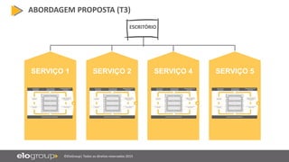 ©EloGroup| Todos os direitos reservados 2015
ABORDAGEM PROPOSTA (T3)
ESCRITÓRIO
SERVIÇO 1 SERVIÇO 2 SERVIÇO 4 SERVIÇO 5
 