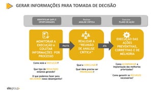 GERAR INFORMAÇÕES PARA TOMADA DE DECISÃO
MONITORAR A
EXECUÇÃO e
COLETAR
INFORMAÇÕES POR
PROCESSO
REALIZAR A
“REUNIÃO
DE ANÁLISE
CRÍTICA”
EXECUÇÃO DAS
AÇÕES
PREVENTIVAS,
CORRETIVAS E DE
MELHORIA
PAUTA ATA
Como está a EXECUÇÃO?
O que podemos fazer para
MELHORAR nosso desempenho?
Que tipo de RESULTADO
estamos gerando?
Qual a CONCLUSÃO?
Qual ideia precisa ser
PRIORIZADAS?
Como ACOMPANHAR a
implantação das melhorias
priorizadas?
Como garantir os RECURSOS
necessários?
IDENTIFICAR GAPS E
OPORTUNIDADES
Realizar
ANÁLISE CRÍTICA
Executar
PLANO DE AÇÃO
 