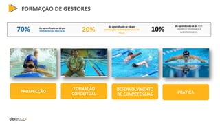 FORMAÇÃO DE GESTORES
do aprendizado se dá por
EXPERIÊNCIAS PRÁTICAS
do aprendizado se dá POR
EXEMPLO DOS PARES E
SUBORDINADOS
do aprendizado se dá por
EXPOSIÇÃO TEÓRICA EM SALA DE
AULA
PROSPECÇÃO
FORMAÇÃO
CONCEITUAL
DESENVOLVIMENTO
DE COMPETÊNCIAS PRÁTICA
 