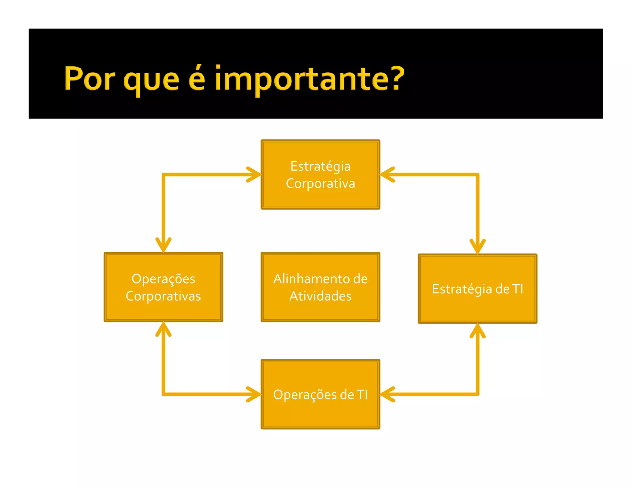 Estratégia
                 Corporativa




 Operações     Alinhamento de
Corporativas      Atividades     Estratégia de TI




               Operações de TI
 