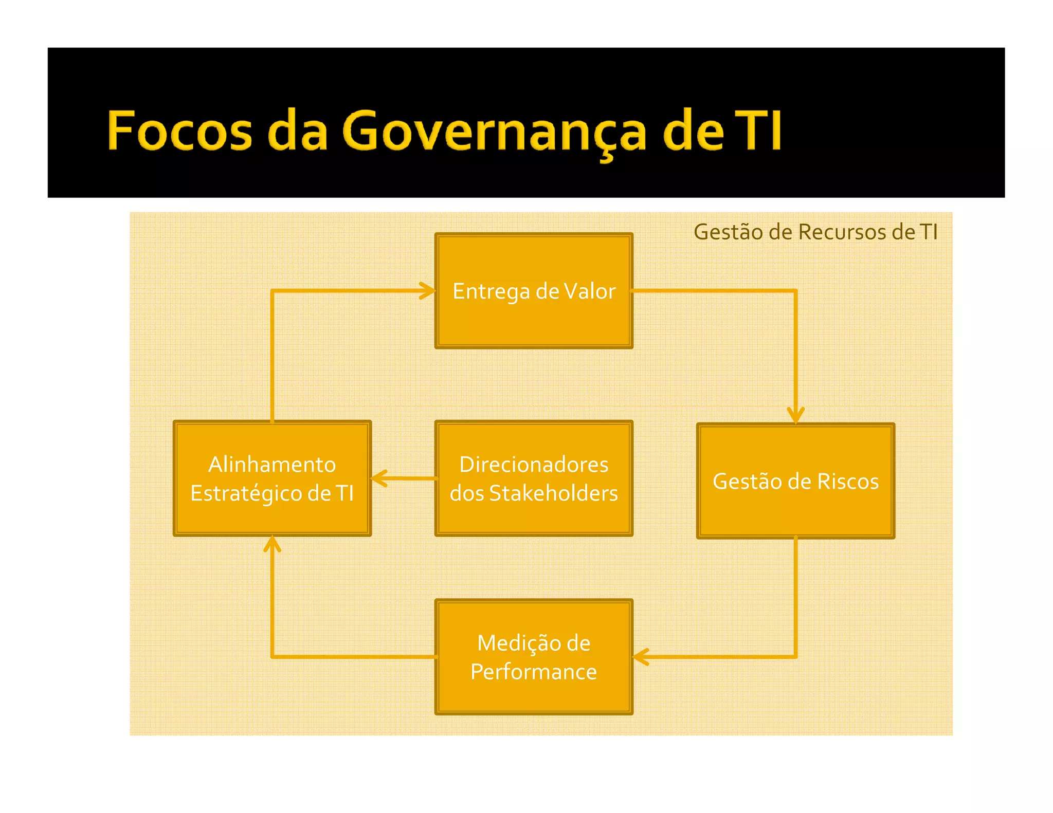 Gestão de Recursos de TI

                    Entrega de Valor




 Alinhamento         Direcionadores
Estratégico de TI   dos Stakeholders    Gestão de Riscos




                      Medição de
                     Performance
 