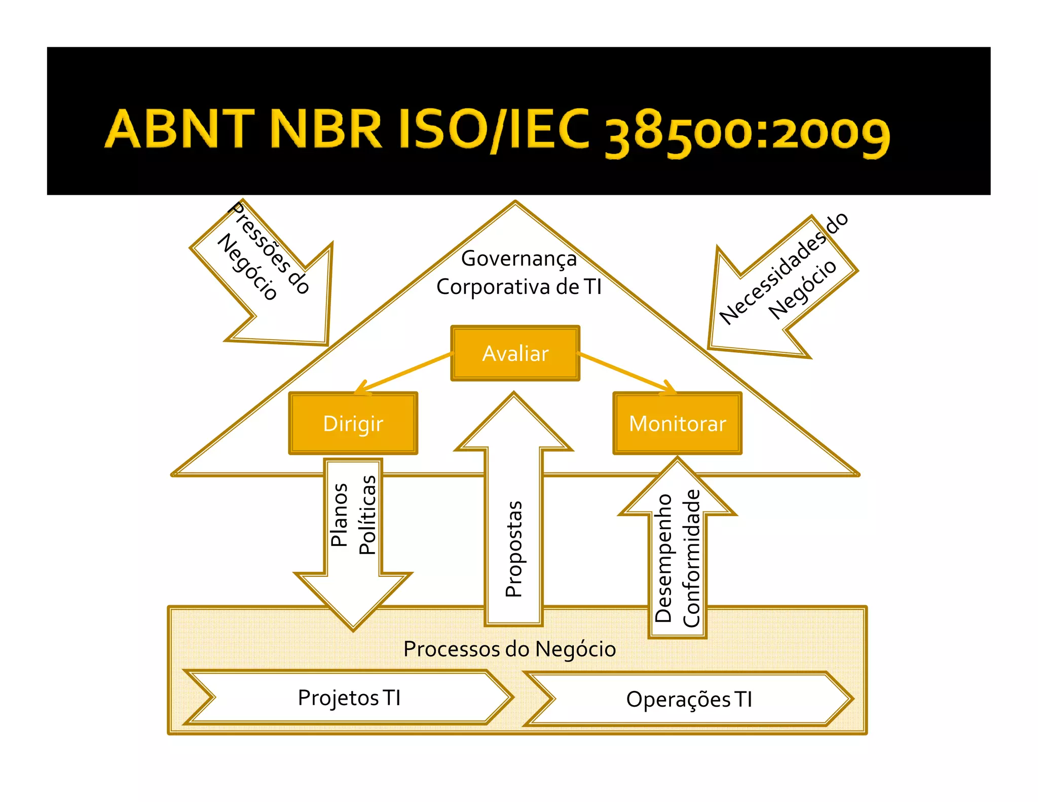 Governança
                  Corporativa de TI

                      Avaliar

                        GG
  Dirigir                             Monitorar
   Políticas
    Planos




                                        Conformidade
                                        Desempenho
                        Propostas




               Processos do Negócio

Projetos TI                           Operações TI
 