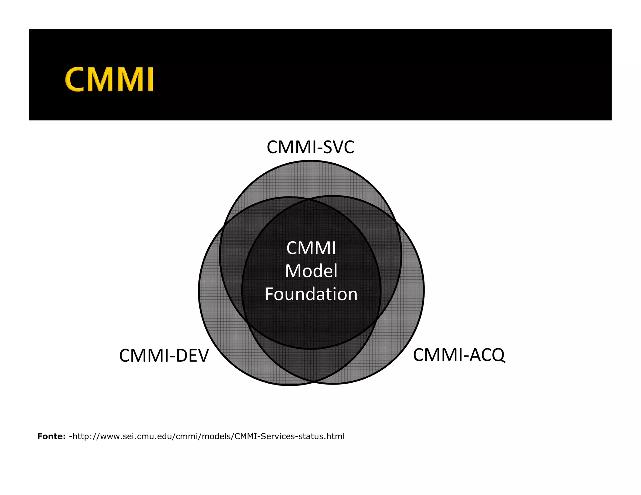 CMMI-SVC



                                                    CMMI
                                                    Model
                                                  Foundation


                  CMMI-DEV                                             CMMI-ACQ


Fonte: -http://www.sei.cmu.edu/cmmi/models/CMMI-Services-status.html
 