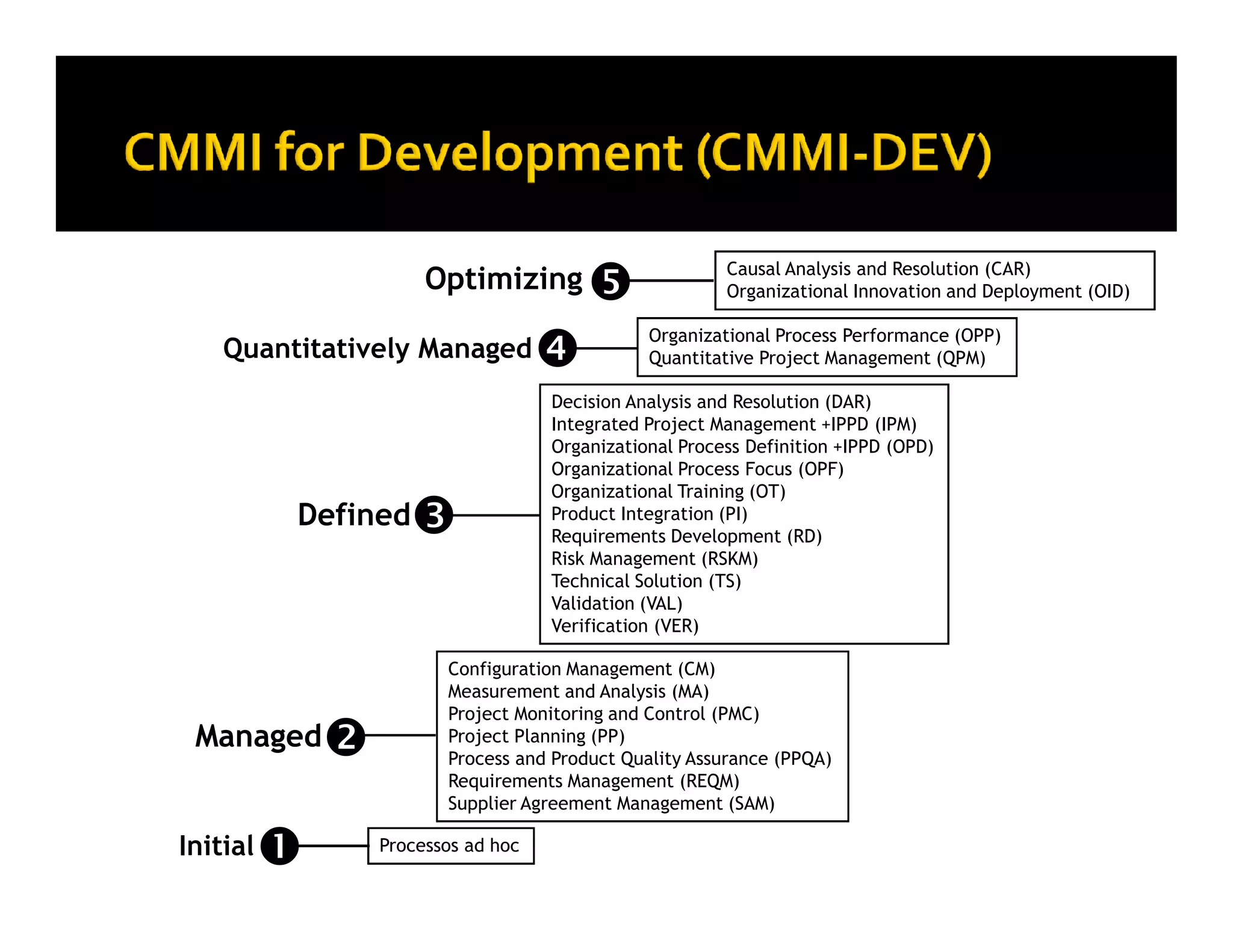 Causal Analysis and Resolution (CAR)
                    Optimizing                        Organizational Innovation and Deployment (OID)

                                             Organizational Process Performance (OPP)
    Quantitatively Managed                   Quantitative Project Management (QPM)

                                  Decision Analysis and Resolution (DAR)
                                  Integrated Project Management +IPPD (IPM)
                                  Organizational Process Definition +IPPD (OPD)
                                  Organizational Process Focus (OPF)
                                  Organizational Training (OT)
          Defined                 Product Integration (PI)
                                  Requirements Development (RD)
                                  Risk Management (RSKM)
                                  Technical Solution (TS)
                                  Validation (VAL)
                                  Verification (VER)

                      Configuration Management (CM)
                      Measurement and Analysis (MA)
                      Project Monitoring and Control (PMC)
 Managed              Project Planning (PP)
                      Process and Product Quality Assurance (PPQA)
                      Requirements Management (REQM)
                      Supplier Agreement Management (SAM)

Initial        Processos ad hoc
 
