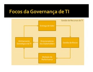 Gestão de Recursos de TI

                    Entrega de Valor




 Alinhamento         Direcionadores
Estratégico de TI   dos Stakeholders    Gestão de Riscos




                      Medição de
                     Performance
 
