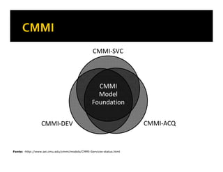 CMMI-SVC



                                                    CMMI
                                                    Model
                                                  Foundation


                  CMMI-DEV                                             CMMI-ACQ


Fonte: -http://www.sei.cmu.edu/cmmi/models/CMMI-Services-status.html
 