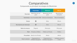 38
Comparativos
Comparando as principais tecnologias de Blockchain
Hyperledger Ethereum Bitcoin
Descrição
Blockchain de uso
geral
Blockchain de uso
geral
Blockchain de
transações
Governança Linux Foundation/IBM Ethereum Developers Bitcoin Developers
Moeda Ether Bitcoin
Recompensa por mineração Ether Bitcoin
Rede de consenso Plugável Mineração Mineração
Rede Privada ou Pública Pública ou Privada Pública
Privacidade Aberta e/ou Privada Aberta Aberta
Smart-contracts
Programável em
múltiplas linguagens
Programável em
múltiplas linguagens
Limitado a poucos
scripts
 