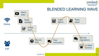 [
F2F
Online
Watch
video
Discuss
Quiz
Calcu-
lations
Online
Quiz
Peer
Instruction
Read
paper
Discuss
calculations
In-depth
Lecture
Read
material
CC-BY 4.0 10
 