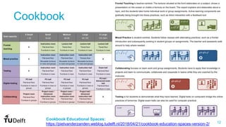 12
Cookbook
Cookbook Educational Spaces:
https://pietvanderzanden.weblog.tudelft.nl/2018/04/21/cookbook-education-spaces-version-2/
 