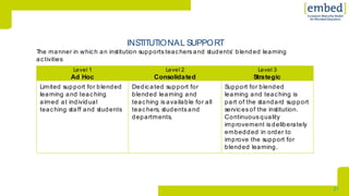 [
21
determined by policies and conditions with regard to the organization and support of
blended learning. At the institutional level different key actors, teams, or bodies play a role in
the decision- making process. Among others, program coordinators and heads of teaching
and learning centers are involved.
INSTITUTIONAL SUPPORT
The manner in which an institution supports teachers and students’ blended learning
activities
Level 1
Ad Hoc
Level 2
Consolidated
Level 3
Strategic
Limited support for blended
learning and teac hing
aimed at individual
teaching staff and students
Dedicated support for
blended learning and
teaching is available for all
teachers, students and
departments.
Support for blended
learning and teaching is
part of the standard support
services of the institution.
Continuous quality
improvement is deliberately
embedded in order to
improve the support for
blended learning.
INSTITUTIONAL STRATEGY
The extent to which blended learning, teaching and education are embedded in the vision,
 