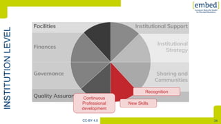 [
34CC-BY 4.0
Continuous
Professional
development
Recognition
New Skills
 