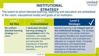 [
42CC-BY 4.0
Level 1
Ad Hoc
Level 2
Consolidated
Level 3
Strategic
No uniform
blended learning
strategy is in
place.
A dedicated blended
learning strategy is
consolidated within the
institution. University
administrators recognize
and advocate the
importance of blended
learning, teaching and
education.
Blended learning is an integral part of
the institutional strategy. The strategy
is embedded in the whole institution
(throughout faculties and departments),
well documented, and evaluated and
adjusted on a regular basis. University
administrators and departments
recognize and advocate for the
importance of blended learning,
teaching and education.
The extent to which blended learning, teaching and education are embedded
in the vision, educational model and goals of an institution.
Level 3
Strategic
Blended learning is an integral part of
the institutional strategy. The strategy
is embedded in the whole institution
(throughout faculties and departments),
well documented, and evaluated and
adjusted on a regular basis. University
administrators and departments
recognize and advocate for the
importance of blended learning,
teaching and education.
✓
 