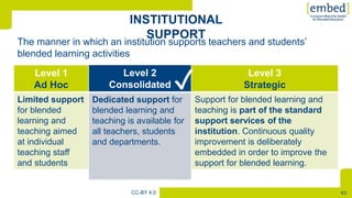 [
43CC-BY 4.0
Level 1
Ad Hoc
Level 2
Consolidated
Level 3
Strategic
Limited support
for blended
learning and
teaching aimed
at individual
teaching staff
and students
Dedicated support for
blended learning and
teaching is available for
all teachers, students
and departments.
Support for blended learning and
teaching is part of the standard
support services of the
institution. Continuous quality
improvement is deliberately
embedded in order to improve the
support for blended learning.
The manner in which an institution supports teachers and students’
blended learning activities
Level 2
Consolidated
Dedicated support for
blended learning and
teaching is available for
all teachers, students
and departments.
✓
 