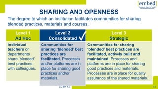 [
44CC-BY 4.0
Level 1
Ad Hoc
Level 2
Consolidated
Level 3
Strategic
Individual
teachers or
departments
share ‘blended’
best practices
with colleagues.
Communities for
sharing ‘blended’ best
practices are
facilitated. Processes
and/or platforms are in
place for sharing good
practices and/or
materials.
Communities for sharing
‘blended’ best practices are
facilitated, actively built and
maintained. Processes and
platforms are in place for sharing
good practices and materials.
Processes are in place for quality
assurance of the shared materials.
The degree to which an institution facilitates communities for sharing
blended practices, materials and courses.
Level 2
Consolidated
Communities for
sharing ‘blended’ best
practices are
facilitated. Processes
and/or platforms are in
place for sharing good
practices and/or
materials.
✓
 