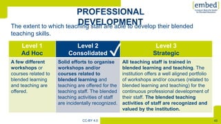 [
45CC-BY 4.0
Level 1
Ad Hoc
Level 2
Consolidated
Level 3
Strategic
A few different
workshops or
courses related to
blended learning
and teaching are
offered.
Solid efforts to organise
workshops and/or
courses related to
blended learning and
teaching are offered for the
teaching staff. The blended
teaching activities of staff
are incidentally recognized.
All teaching staff is trained in
blended learning and teaching. The
institution offers a well aligned portfolio
of workshops and/or courses (related to
blended learning and teaching) for the
continuous professional development of
their staff. The blended teaching
activities of staff are recognized and
valued by the institution.
The extent to which teaching staff are able to develop their blended
teaching skills.
Level 2
Consolidated
Solid efforts to organise
workshops and/or
courses related to
blended learning and
teaching are offered for the
teaching staff. The blended
teaching activities of staff
are incidentally recognized.
✓
 