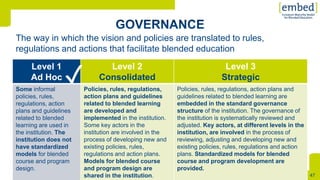 [
47CC-BY 4.0
Level 1
Ad Hoc
Level 2
Consolidated
Level 3
Strategic
Some informal
policies, rules,
regulations, action
plans and guidelines
related to blended
learning are used in
the institution. The
institution does not
have standardized
models for blended
course and program
design.
Policies, rules, regulations,
action plans and guidelines
related to blended learning
are developed and
implemented in the institution.
Some key actors in the
institution are involved in the
process of developing new and
existing policies, rules,
regulations and action plans.
Models for blended course
and program design are
shared in the institution.
Policies, rules, regulations, action plans and
guidelines related to blended learning are
embedded in the standard governance
structure of the institution. The governance of
the institution is systematically reviewed and
adjusted. Key actors, at different levels in the
institution, are involved in the process of
reviewing, adjusting and developing new and
existing policies, rules, regulations and action
plans. Standardized models for blended
course and program development are
provided.
The way in which the vision and policies are translated to rules,
regulations and actions that facilitate blended education
Level 1
Ad Hoc
Some informal
policies, rules,
regulations, action
plans and guidelines
related to blended
learning are used in
the institution. The
institution does not
have standardized
models for blended
course and program
design.
✓
 