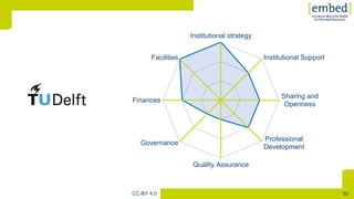 [
50CC-BY 4.0
Institutional strategy
Institutional Support
Sharing and
Openness
Professional
Development
Quality Assurance
Governance
Finances
Facilities
 