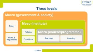[
8CC-BY 4.0
Macro (government & society)
Policy
Rules &
Regulations
Meso (institute)
Policies
Conditions
Micro (course/programme)
Teaching Learning
 
