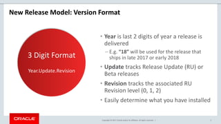 Copyright © 2017, Oracle and/or its affiliates. All rights reserved. |
• Year is last 2 digits of year a release is
delivered
– E.g. “18” will be used for the release that
ships in late 2017 or early 2018
• Update tracks Release Update (RU) or
Beta releases
• Revision tracks the associated RU
Revision level (0, 1, 2)
• Easily determine what you have installed
3
3 Digit Format
Year.Update.Revision
New Release Model: Version Format
 