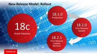 Copyright © 2017, Oracle and/or its affiliates. All rights reserved. |Copyright © 2017, Oracle and/or its affiliates. All rights reserved. |
18cOracle Database
New Release Model: Rollout
18.1.0
Production
18.2.0
First Release
Update
18.2.1
First Release
Update
Revision
4
 
