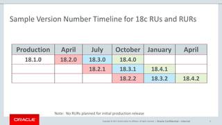 Copyright © 2017, Oracle and/or its affiliates. All rights reserved. |
Sample Version Number Timeline for 18c RUs and RURs
5
Production April July October January April
18.1.0 18.2.0 18.3.0 18.4.0
18.2.1 18.3.1 18.4.1
18.2.2 18.3.2 18.4.2
Note: No RURs planned for initial production release
Oracle Confidential – Internal
 