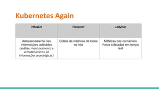 Kubernetes Again
InfluxDB Heapster Cadvisor
Armazenamento das
informações coletadas
(análise, monitoramento e
armazenamento de
informações cronológicas.)
Coleta de métricas de todos
os nós
Métricas dos containers
/hosts coletadas em tempo
real
 